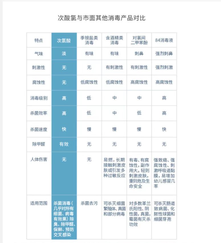 次氯酸與其它消毒產(chǎn)品的對比