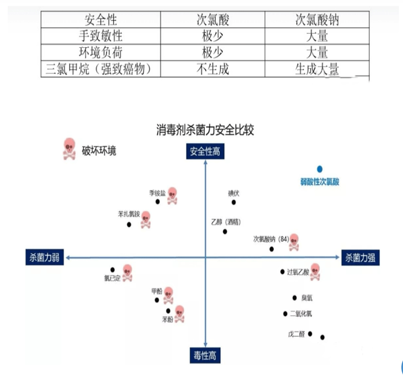 次氯酸殺菌效果對比 次氯酸殺菌效果對比