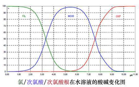 次氯酸和次氯酸根在水溶液中的的酸堿度變化圖